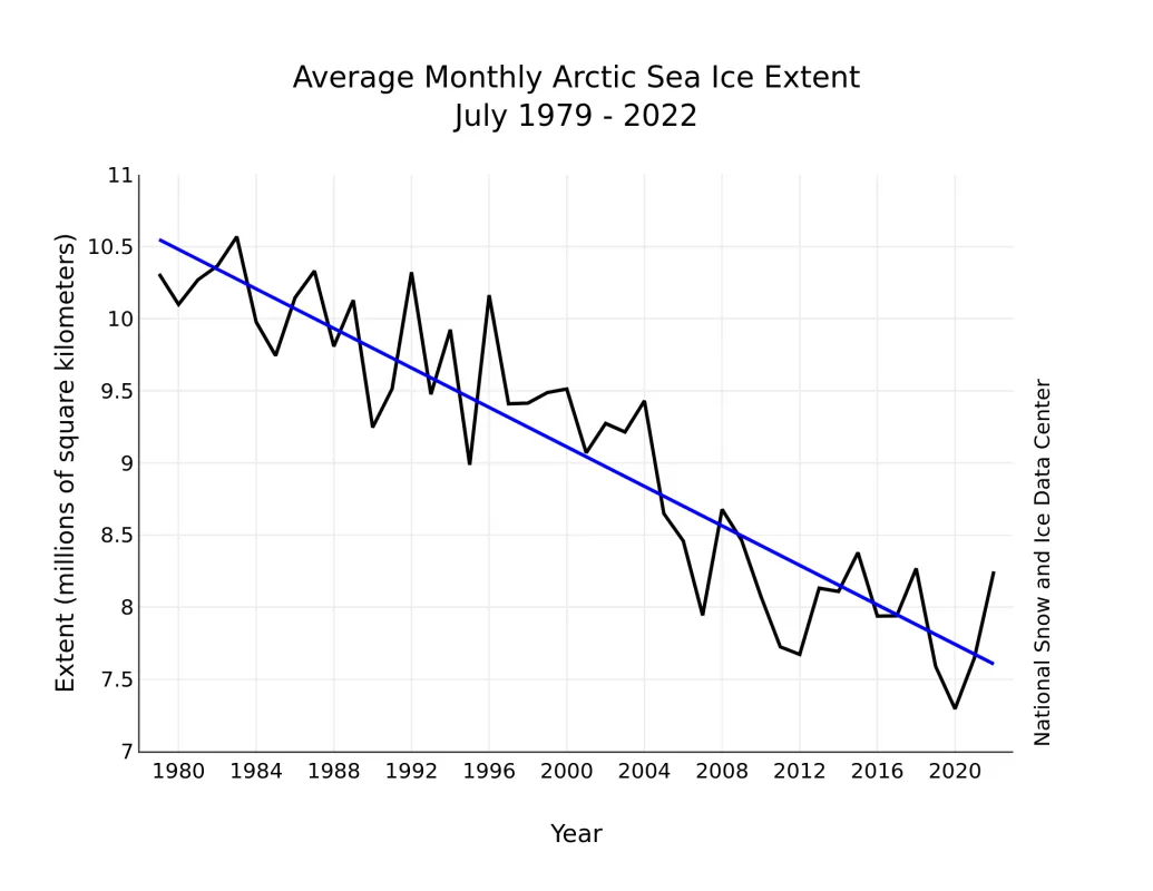 Line graph of monthly July Arctic sea ice extent.