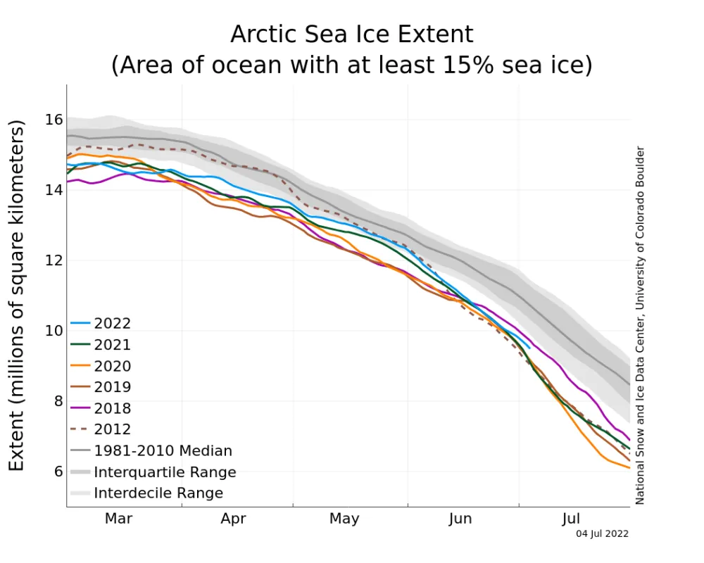 Line graph showing Arctic sea ice extent for different years.