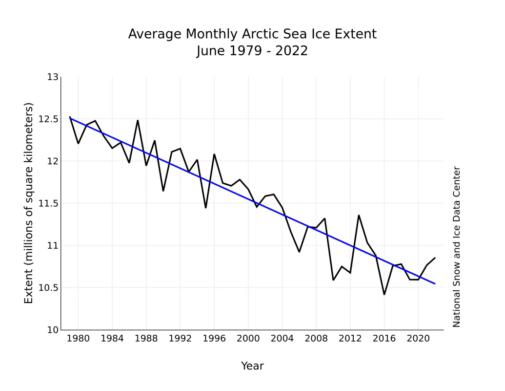 Line graph showing monthly Arctic sea ice extent.