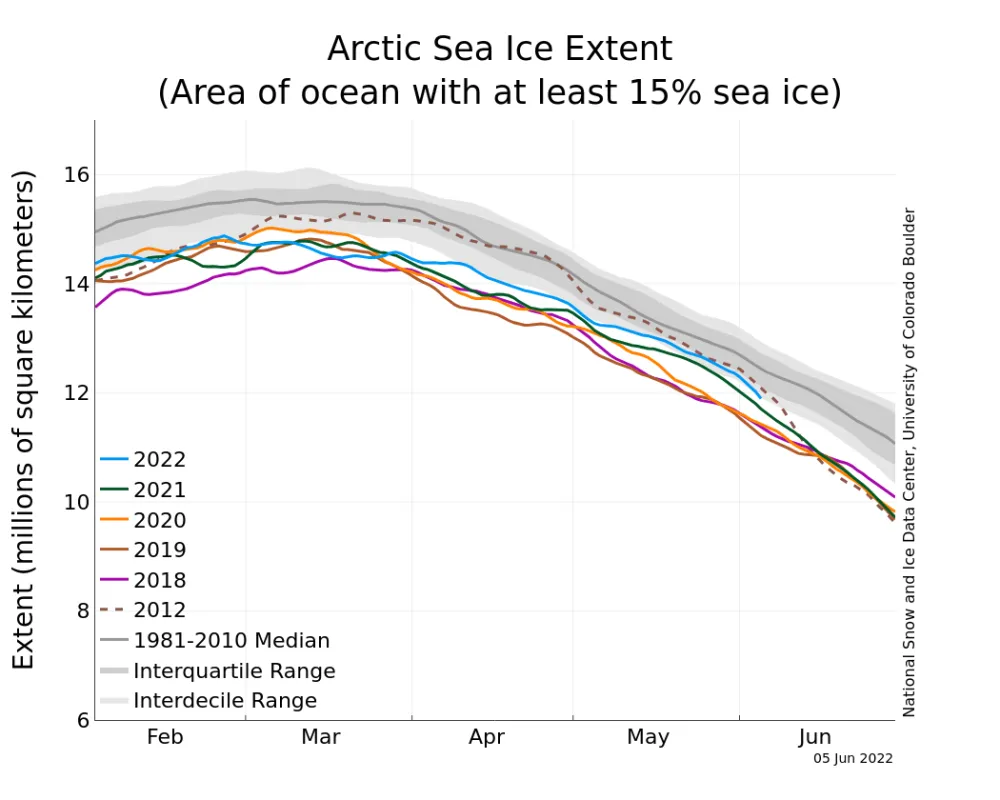 Line graph showing Arctic sea ice extent for different years.