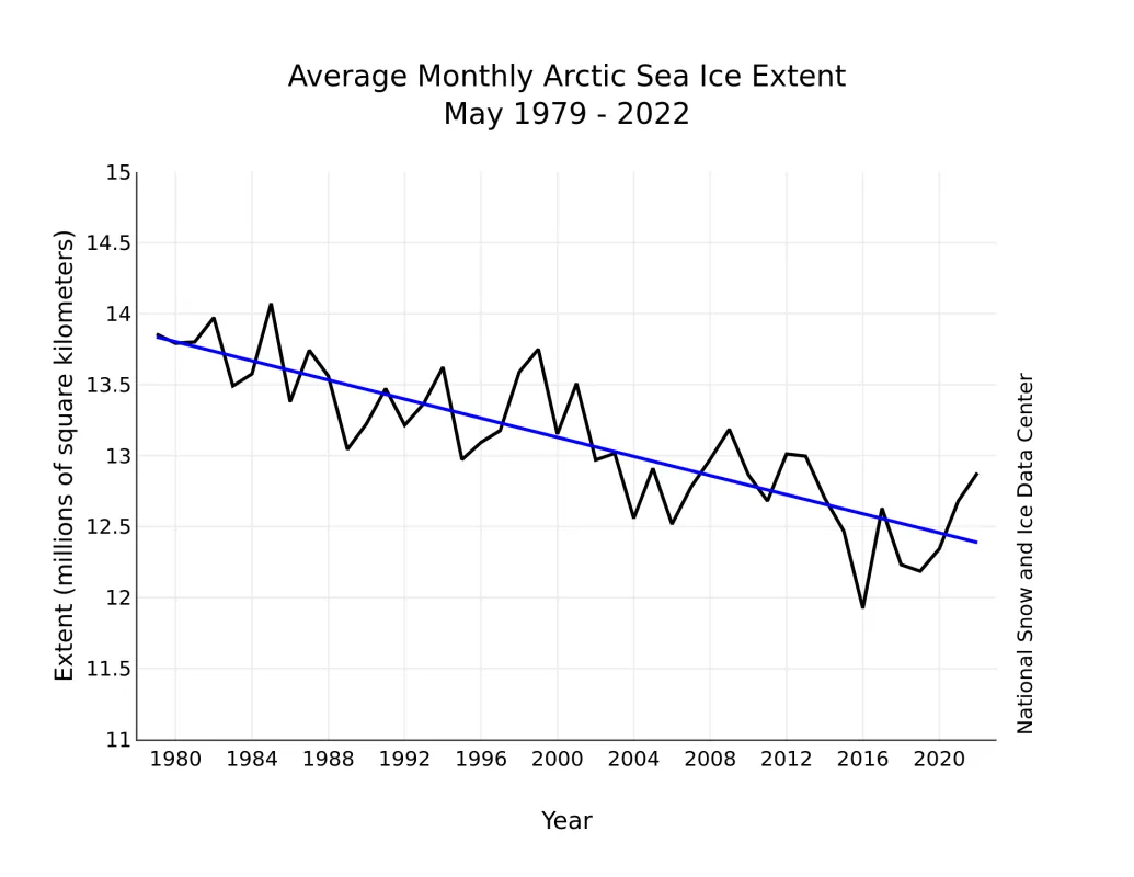 Line graph showing monthly Arctic sea ice extent.