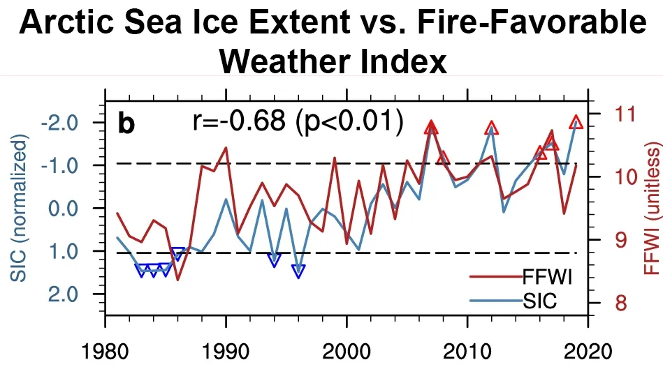 Line graph with averaged sea ice extent and regional average fire-favorable weather index graphed over the years 1960 to 2020.