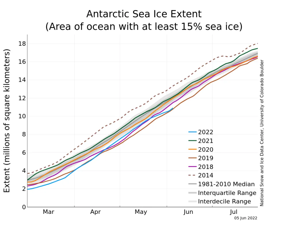 Line graph showing Antarctic sea ice extent for various years.