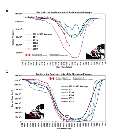 Graphs showing sea ice area for the northern routes and southern routes of the Northwest Passage.