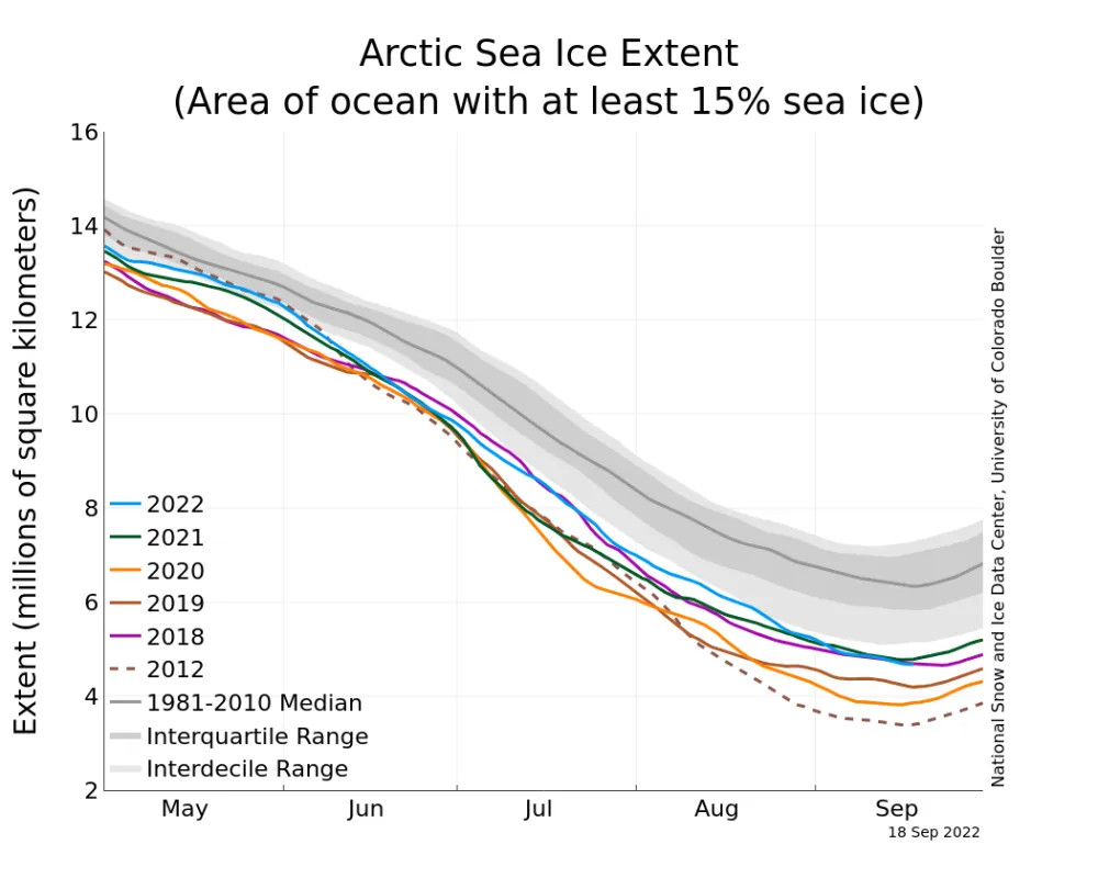 Line graph showing Arctic sea ice extent for different years.