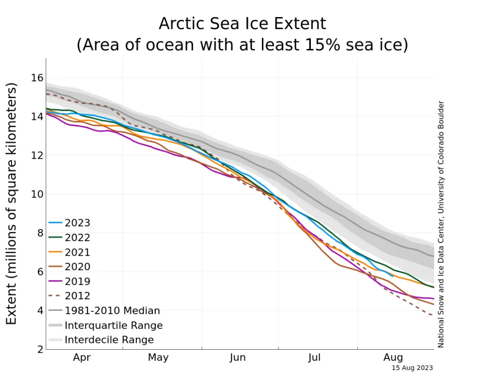  The graph above shows Arctic sea ice extent as of August 15, 2023, along with daily ice extent data for four previous years and the record low year. 2023 is shown in blue, 2022 in green, 2021 in orange, 2020 in brown, 2019 in magenta, and 2012 in dashed brown. The 1981 to 2010 median is in dark gray.