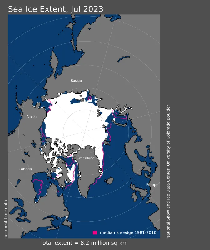 Arctic sea ice extent for July 2023 was 8.18 million square kilometers (3.16 million square miles). The magenta line shows the 1981 to 2010 average extent for that month.