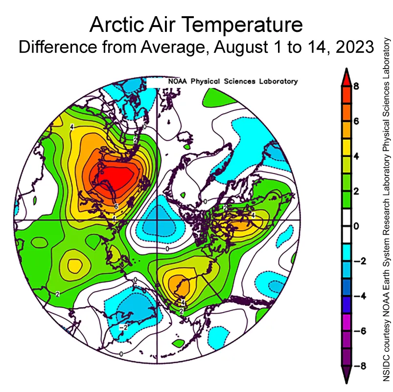 This plot shows the departure from average air temperature in the Arctic at the 925 hPa level, in degrees Celsius, from August 1 to 14, 2023. Yellows and reds indicate higher than average temperatures; blues and purples indicate lower than average temperatures.