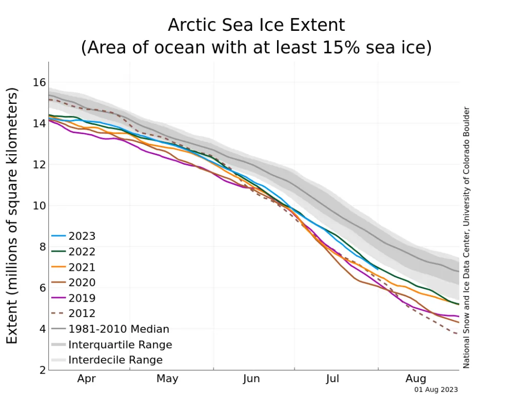 The graph above shows Arctic sea ice extent as of August 1 2023, along with daily ice extent data for four previous years and the record low year. 2023 is shown in blue, 2022 in green, 2021 in orange, 2020 in brown, 2019 in magenta, and 2012 in dashed brown. The 1981 to 2010 median is in dark gray.