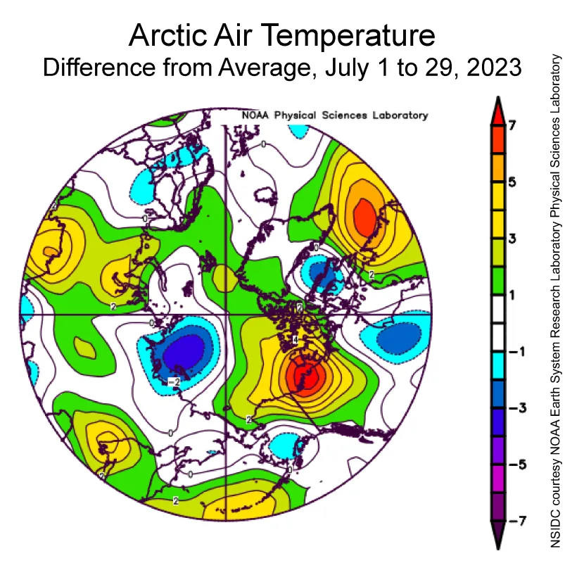 This plot shows the departure from average air temperature in the Arctic at the 925 hPa level, in degrees Celsius, from July 1 to 29, 2023. Yellows and reds indicate higher than average temperatures; blues and purples indicate lower than average temperatures.