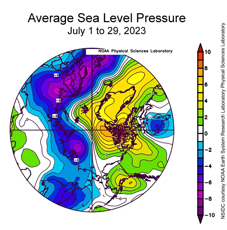 This plot shows average sea level pressure in the Arctic in millibars from July 1 to 29, 2023. Yellows and reds indicate high air pressure; blues and purples indicate low pressure.