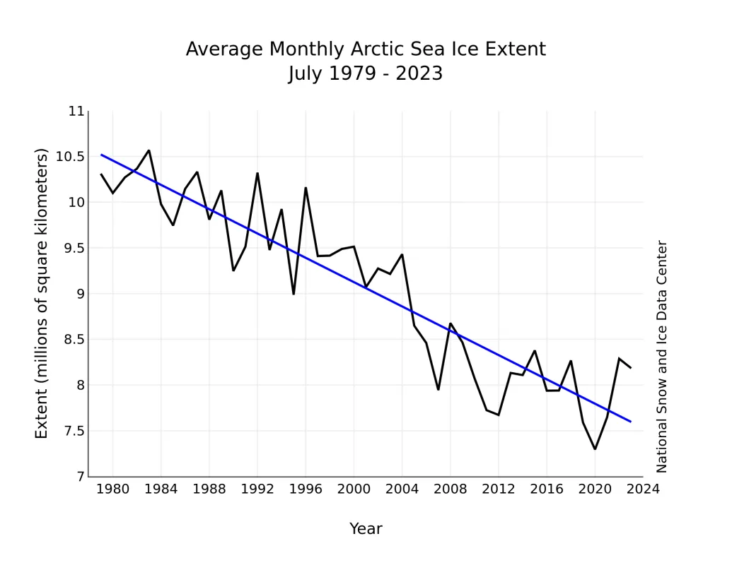 Monthly July ice extent for 1979 to 2023 shows a decline of 7.0 percent per decade.