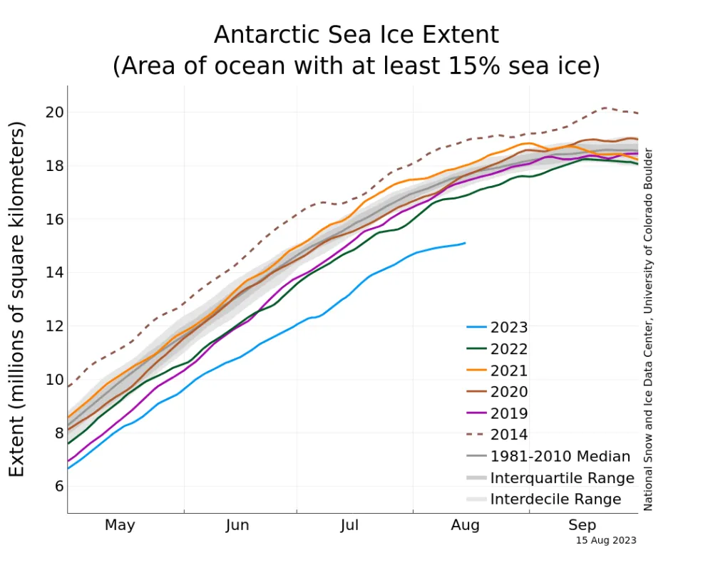 The graph above shows Antarctic sea ice extent as of August 15, 2023, along with daily ice extent data for four previous years and the record high year. 2023 is shown in blue, 2022 in green, 2021 in orange, 2020 in brown, 2019 in magenta, and 2014 in dashed brown. The 1981 to 2010 median is in dark gray. 