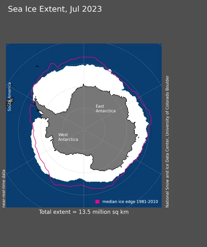 Antarctic sea ice extent for July 2023 was 13.49 million square kilometers (5.21 million square miles). The magenta line shows the 1981 to 2010 average extent for that month