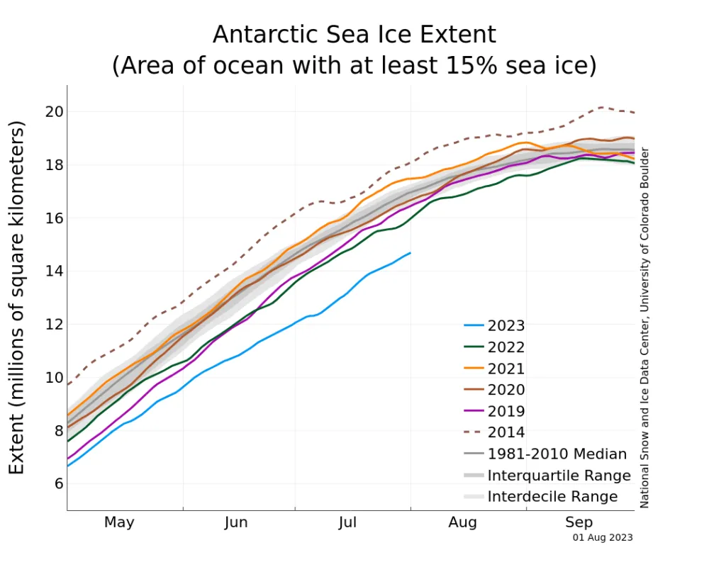 The graph above shows Antarctic sea ice extent as of August 1, 2023, along with daily ice extent data for four previous years and the record high year. 2023 is shown in blue, 2022 in green, 2021 in orange, 2020 in brown, 2019 in magenta, and 2014 in dashed brown. The 1981 to 2010 median is in dark gray.