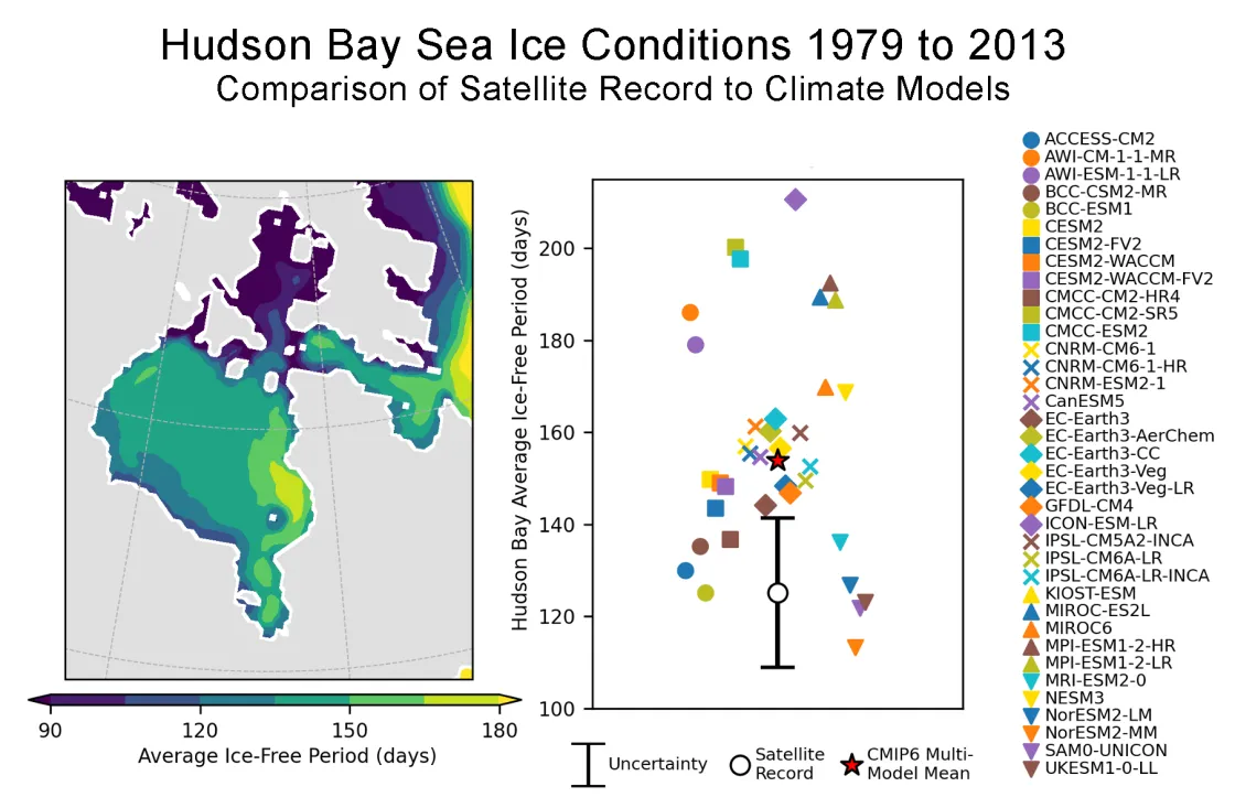 The map of Hudson Bay Complex on the left shows the average ice-free period (sea ice concentration is continuously below 15 percent) from 1979 to 2013 based on the Bootstrap Algorithm applied to passive microwave satellite retrievals. The chart on the right compares the satellite record to 37 historical climate model simulations of the ice-free period averaged for the Hudson Bay Complex (1979 to 2013).