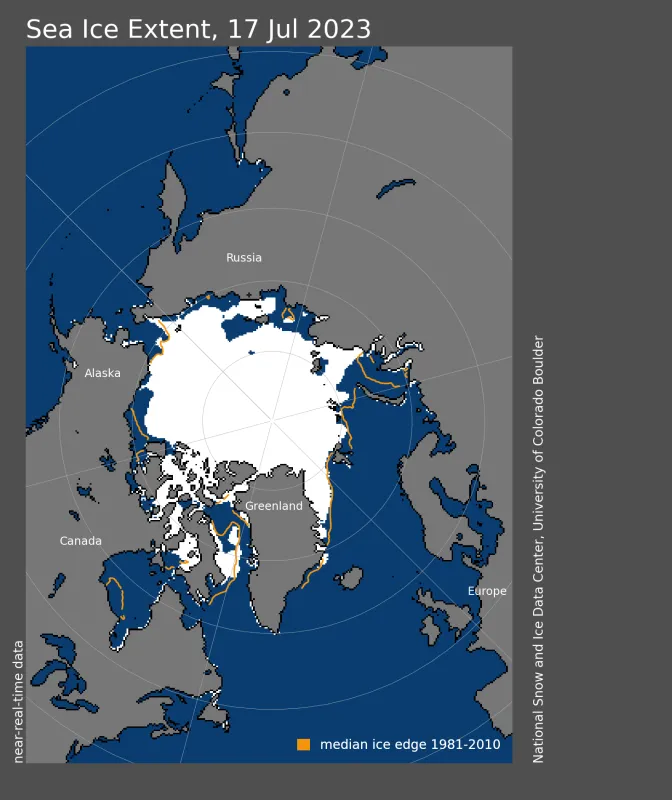 Arctic sea ice extent for July 17, 2023 was 8.27 million square kilometers (3.19 million square miles). The orange line shows the 1981 to 2010 average extent for that day