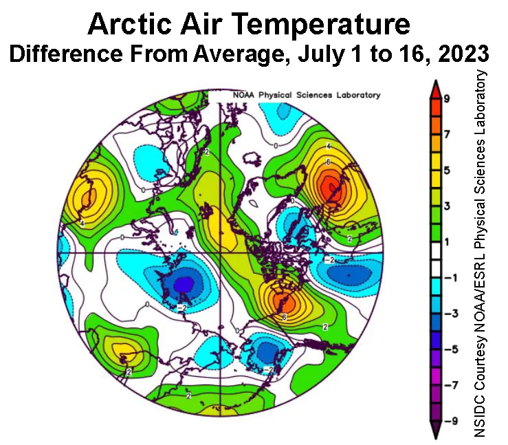 This plot shows the departure from average air temperature in the Arctic at the 925 hPa level, in degrees Celsius, for July 1 to 16, 2023. Yellows and reds indicate higher than average temperatures; blues and purples indicate lower than average temperatures.