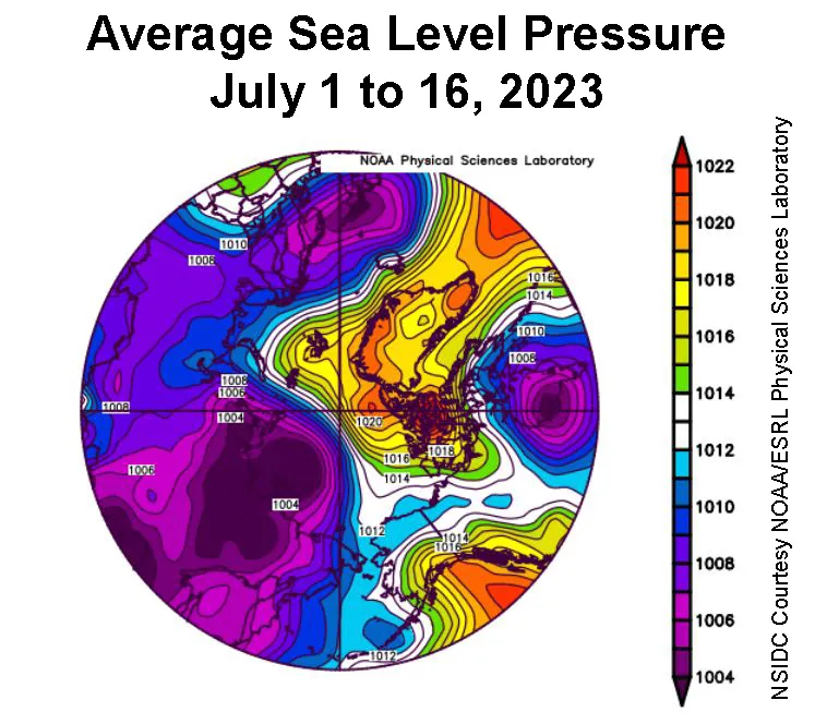 This plot shows average sea level pressure in the Arctic in millibars for July 1 to 16, 2023. Yellows and reds indicate high air pressure; blues and purples indicate low pressure.