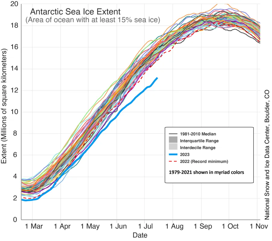 The graph above shows sea ice extent for February 18 to November 2 for every year in the 45-year satellite data set, with 2023 shown in blue. The dashed red line is the 2022 ice extent, which was the former record summer minimum low before 2023.