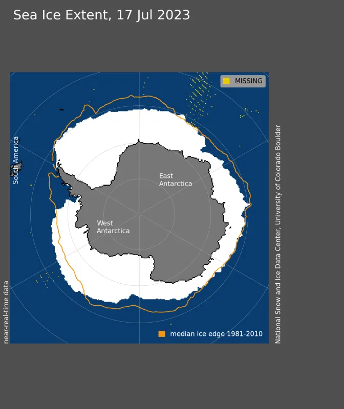 Antarctic sea ice extent for July 17, 2023 was 13.45 million square kilometers (5.19 million square miles). The orange line shows the 1981 to 2010 average extent for that day