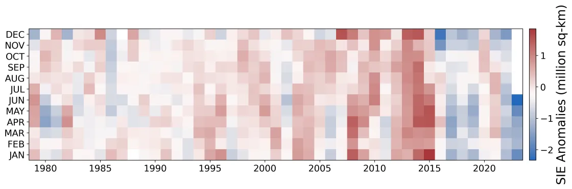 This figure shows the monthly Antarctic sea ice extent (SIE) anomaly (difference relative to the 1981 to 2010 average) for January 1979 to July 2023. The x-axis shows years, 1979 through 2023. The y-axis shows months of the year from January (bottom) to December (top).