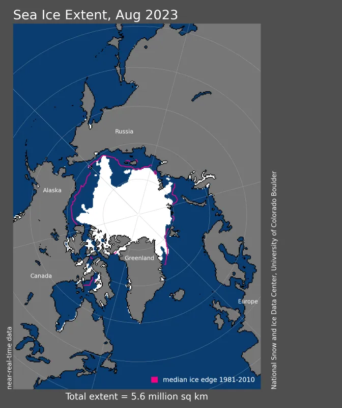 Arctic sea ice extent for August 2023 was 5.57 million square kilometers (2.15 million square miles). The magenta line shows the 1981 to 2010 average extent for that month.