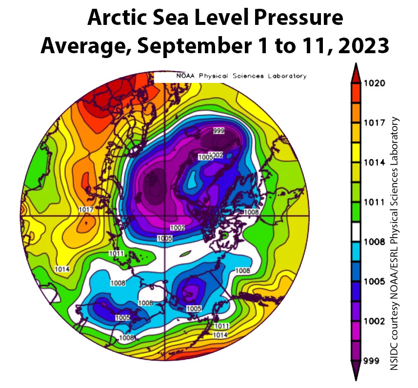 This plot shows average sea level pressure in the Arctic in millibars for September 1 to 11, 2023. Yellows and reds indicate above average air pressure; blues and purples indicate below average pressure.