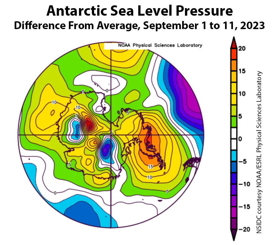 This plot shows the departure from average sea level pressure in the Antarctic in millibars for September 1 to 11, 2023. Yellows and reds indicate high air pressure; blues and purples indicate low pressure.