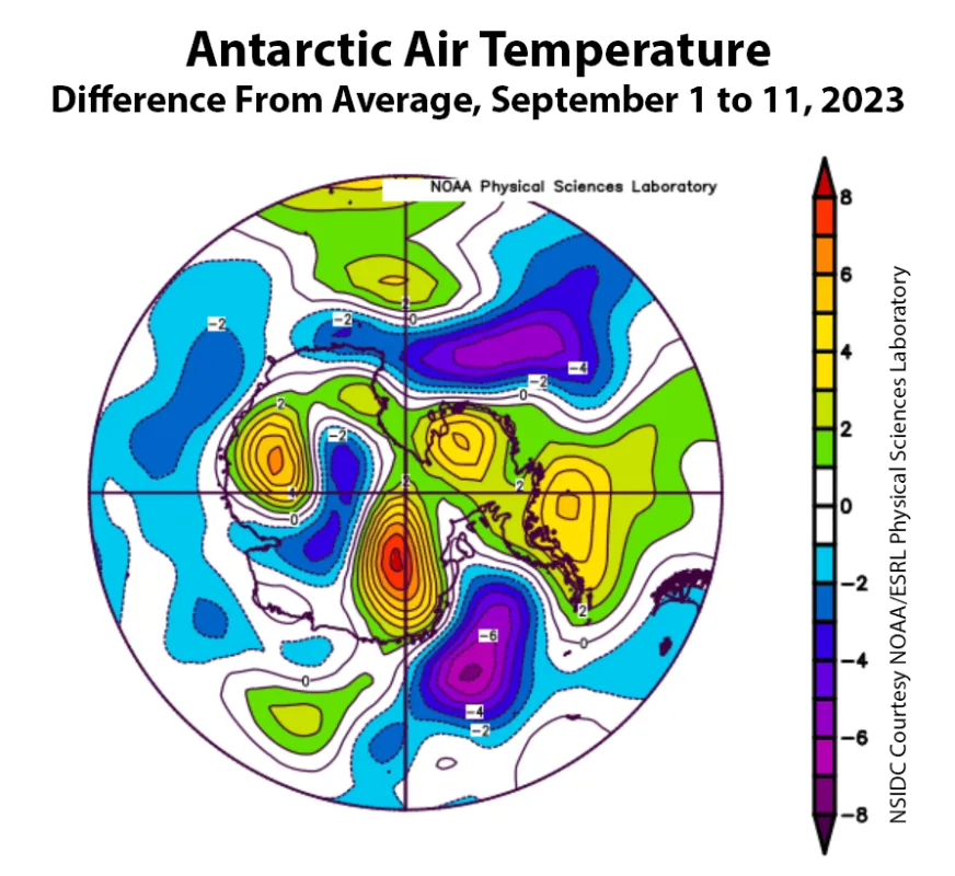 This plot shows the departure from average air temperature in the Antarctic at the 925 hPa level, in degrees Celsius, for September 1 to 11, 2023. Yellows and reds indicate higher than average temperatures; blues and purples indicate lower than average temperatures.