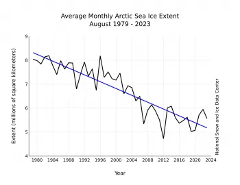 Monthly August ice extent for 1979 to 2023 shows a decline of 9.9 percent per decade.