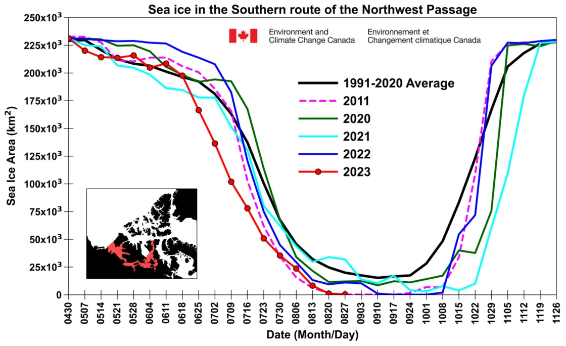 This time series graph shows total sea ice area for 2023, 2022, 2021, 2020, 2011, and the 1991 to 2020 average within the southern route of the Northwest Passage.