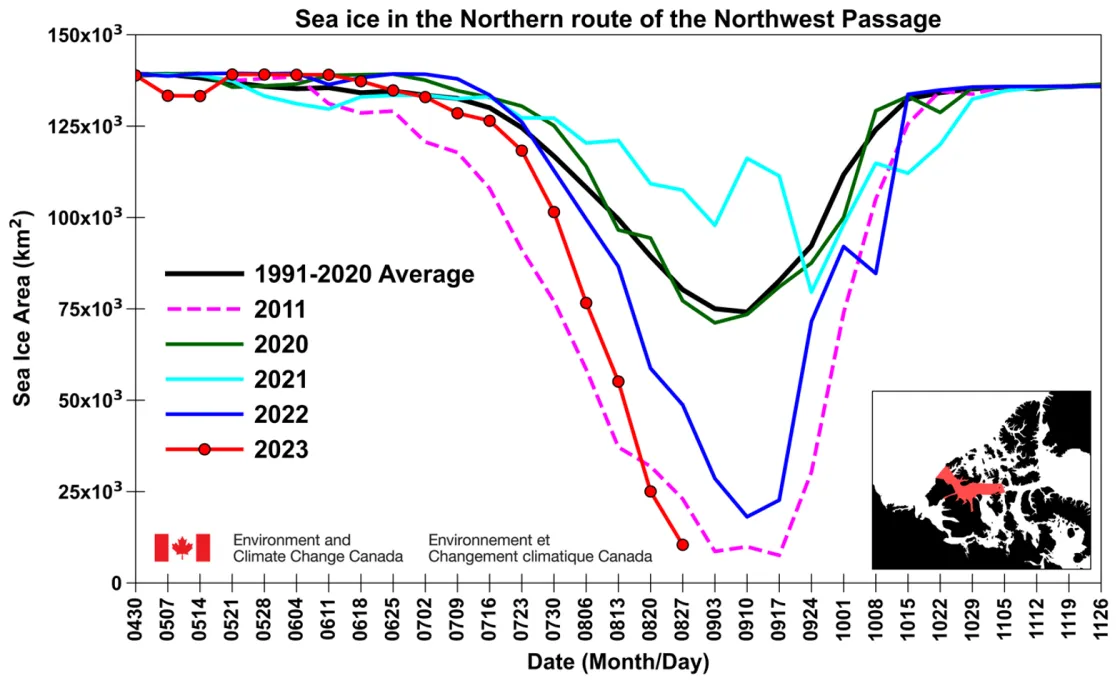 This time series graph shows total sea ice area for 2023, 2022, 2021, 2020, 2011, and the 1991 to 2020 average within the northern route of the Northwest Passage.