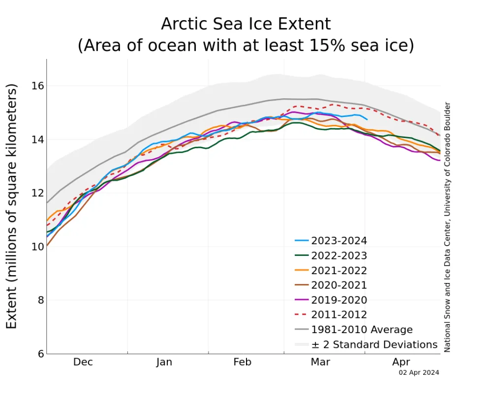 The graph above shows Arctic sea ice extent as of April 2, 2024, along with daily ice extent data for four previous years and the record low year. 2023 to 2024 is shown in blue, 2022 to 2023 in green, 2021 to 2022 in orange, 2020 to 2021 in brown, 2019 to 2020 in magenta, and 2011 to 2012 in dashed brown. The 1981 to 2010 median is in dark gray.