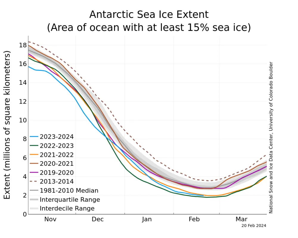 The graph above shows Antarctic sea ice extent as of February 20, 2024, along with daily ice extent data for four previous years and the record high year. 2023 to 2024 is shown in blue, 2022 to 2023 in green, 2021 to 2022 in orange, 2020 to 2021 in brown, 2019 to 2020 in magenta, and 2013 to 2014 in dashed brown. The 1981 to 2010 median is in dark gray. 