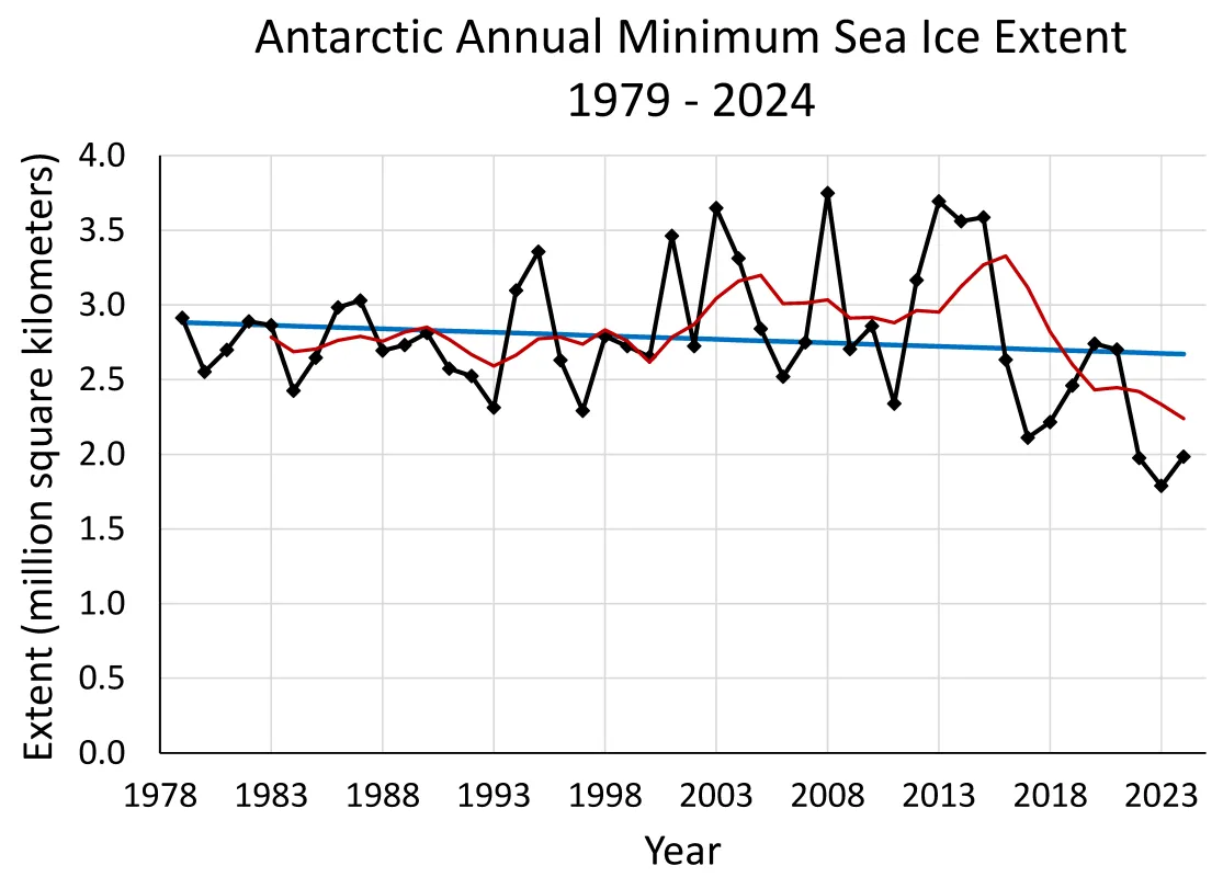  This graph shows Antarctic annual sea ice minimum extent, depicted as black diamonds, from 1979 to 2024, based on a 5-day running average of daily extent. The linear trend line is in blue with a 1.7 percent per decade downward trend, which is not statistically significant. A five-year running average is shown in red.