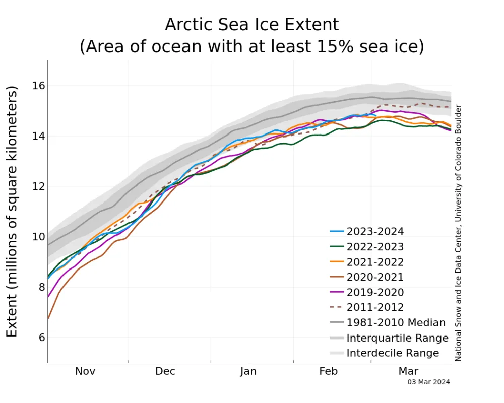 The graph above shows Arctic sea ice extent as of March 3, 2024, along with daily ice extent data for four previous years and the record low year. 