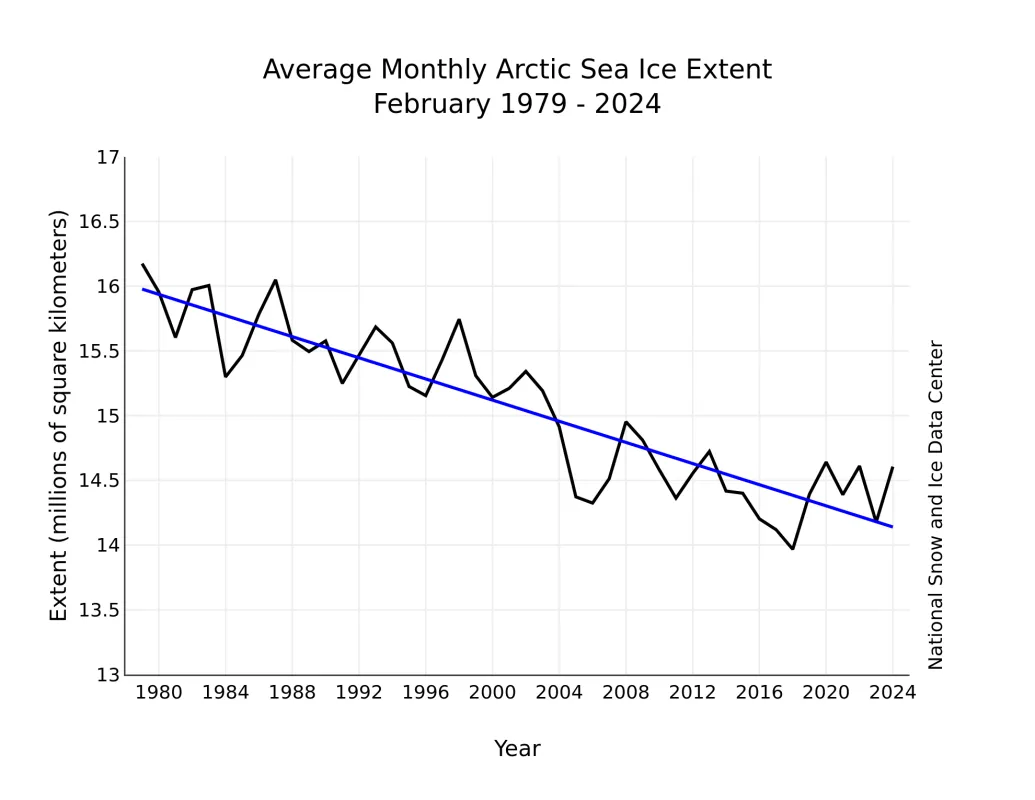 Monthly February ice extent for 1979 to 2024 shows a decline of 2.7 percent per decade.