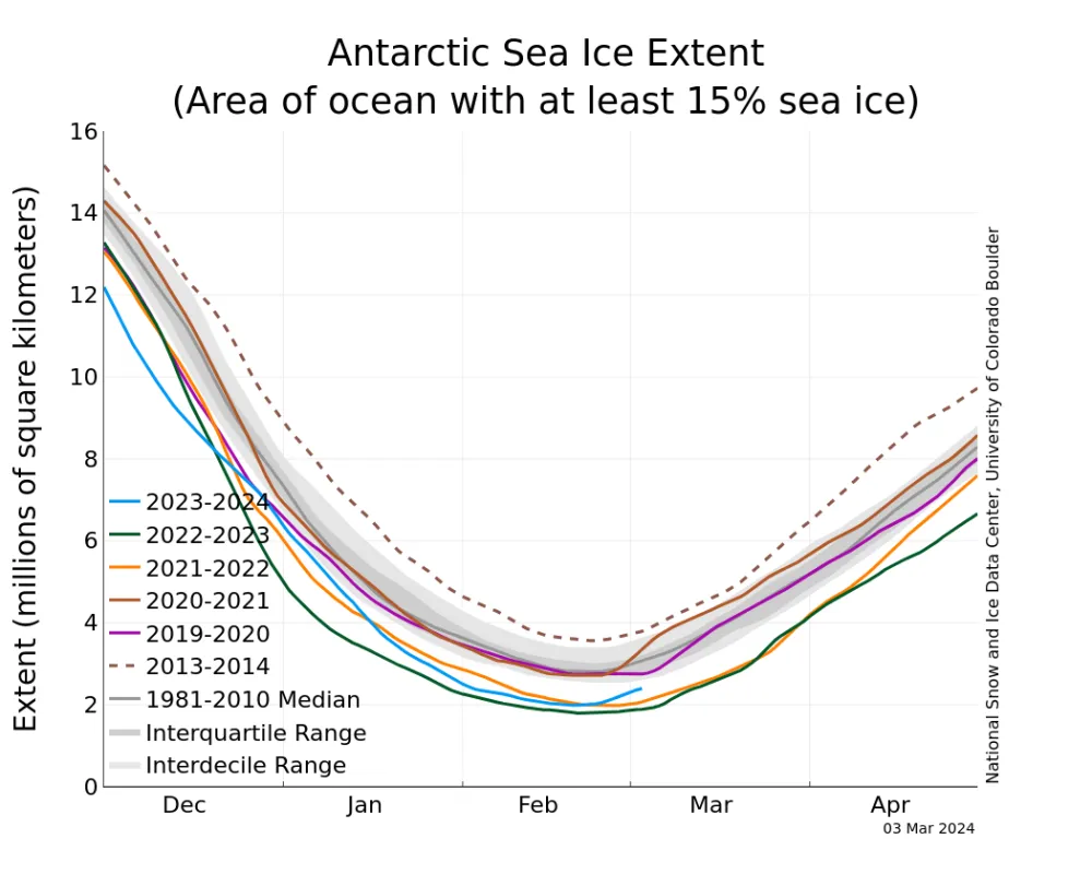 The graph above shows Antarctic sea ice extent as of March 3, 2024, along with daily ice extent data for four previous years and the record high year. 2023 to 2024 is shown in blue, 2022 to 2023 in green, 2021 to 2022 in orange, 2020 to 2021 in brown, 2019 to 2020 in magenta, and 2014 to 2015 in dashed brown. The 1981 to 2010 median is in dark gray.