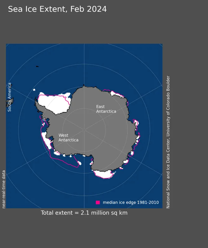 Antarctic sea ice extent for February 2024 was 2.14 million square kilometers (826,000 square miles).