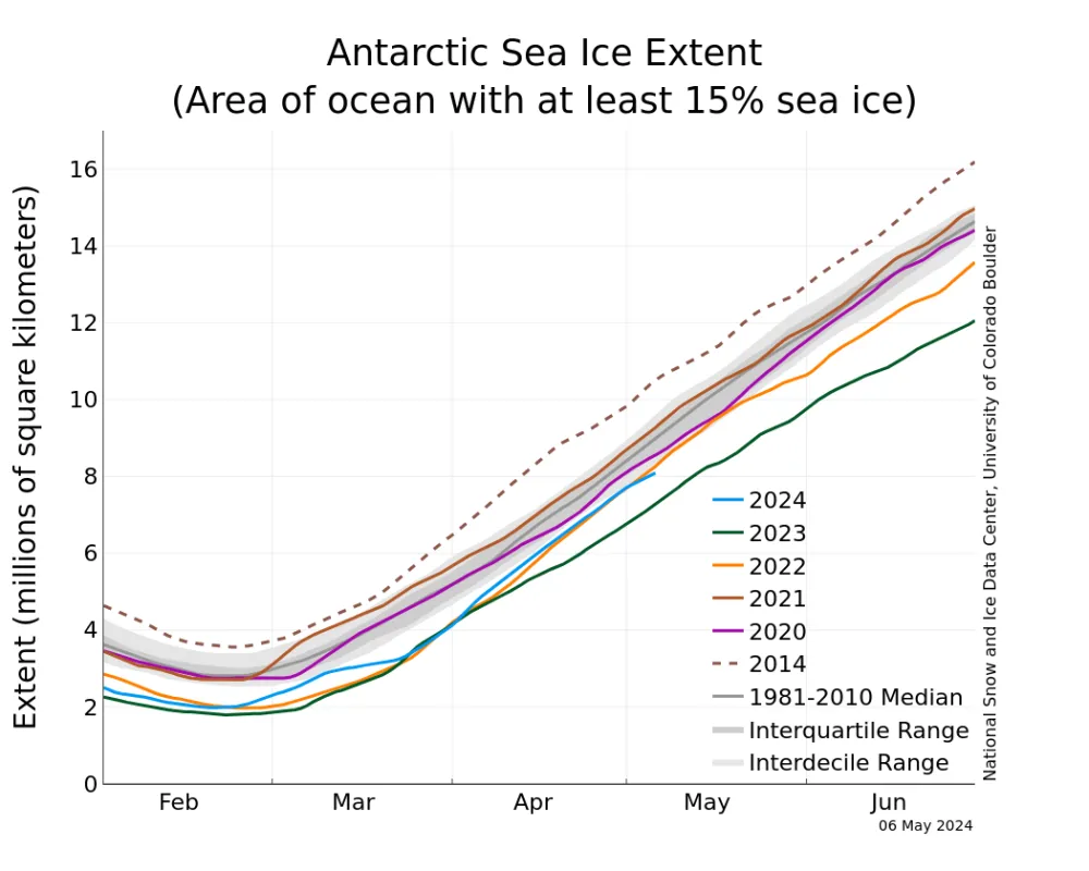 The graph above shows Antarctic sea ice extent as of May 5, 2024, along with daily ice extent data for four previous years and the record high year. 