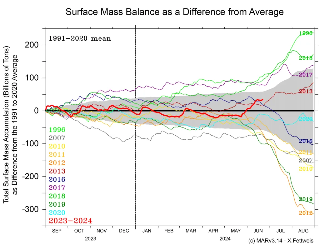 Surface mass balance graph for 2024 and other years