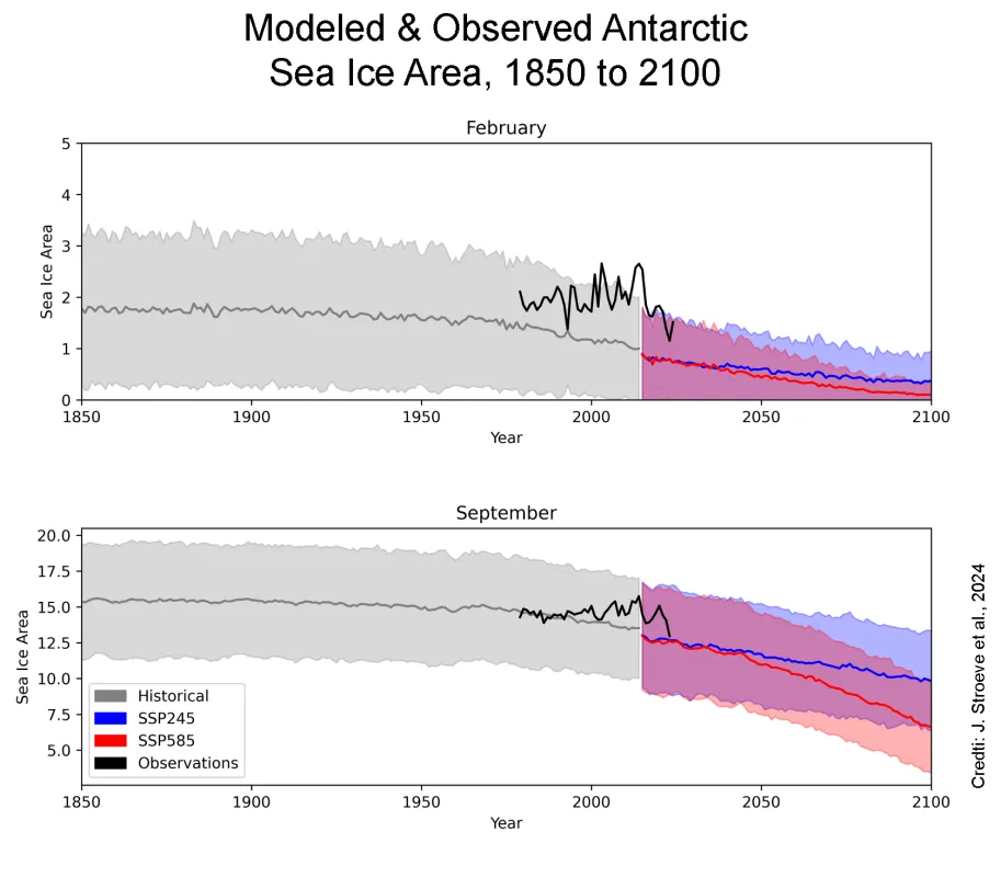 These graphs compare Antarctic sea ice area for February, on top, and September, on bottom, between observations (black line) and CMIP6 model simulations (blue and red lines)