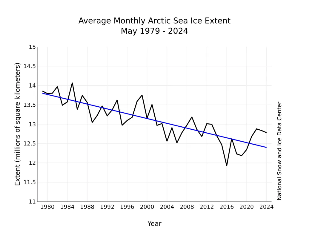 Monthly May ice extent for 1979 to 2024 shows a decline of 2.3 percent per decade.