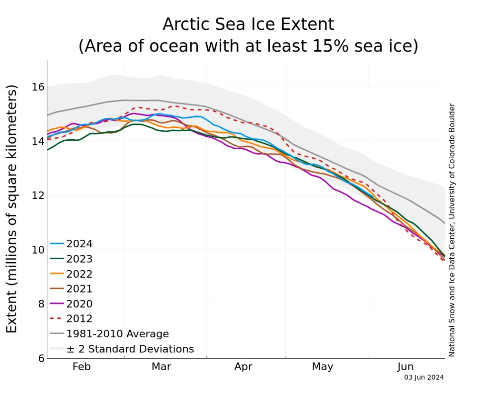 The graph above shows Arctic sea ice extent as of June 3, 2024, along with daily ice extent data for four previous years and the record low year