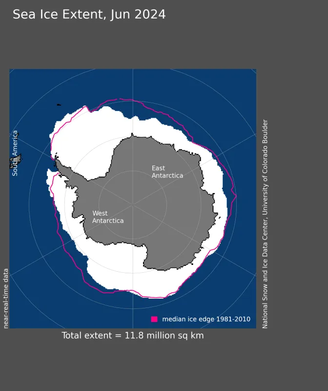 Antarctic sea ice extent for June 2024 was 11.76 million square kilometers (4.54 million square miles)