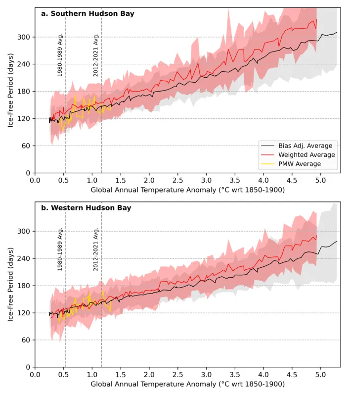 These graphs show estimates for the ice-free season as a function of global warming for southern Hudson Bay (top) and western Hudson Bay (bottom).