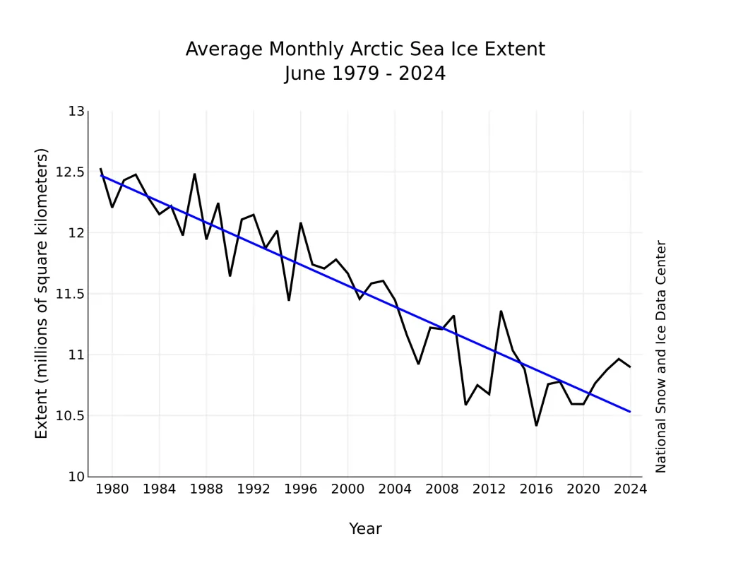 Monthly June ice extent for 1979 to 2024 shows a decline of 3.7 percent per decade.