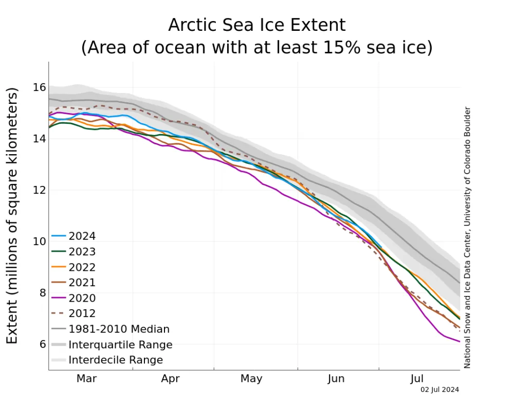 The graph above shows Arctic sea ice extent as of July 2, 2024, along with daily ice extent data for four previous years and the record low year. 