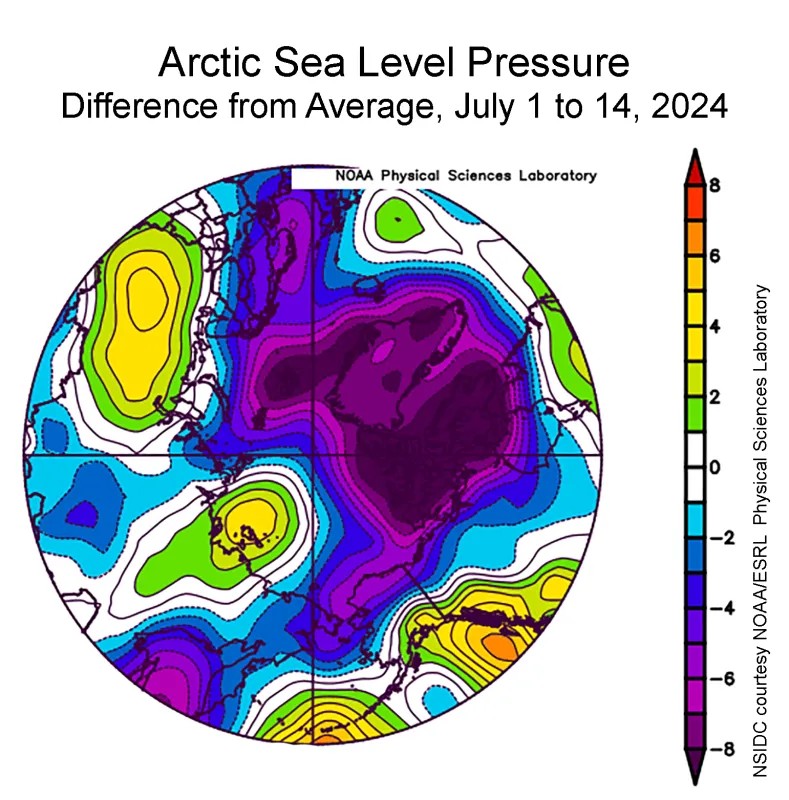 This plot shows the departure from the 1991 to 2020 average sea level pressure in the Arctic in millibars from July 1 to 14, 2024